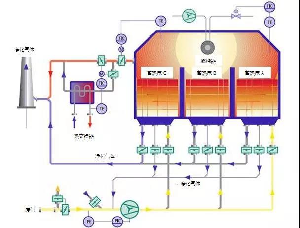 VOCs廢氣處理