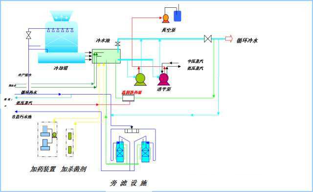 循環水廠流程圖